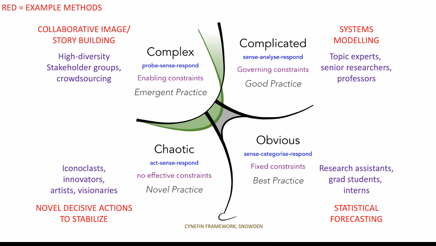 Cynefin Framework, copyright David Snowden